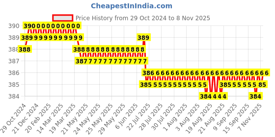 moglix.com Vissco XXL Patella Ribbed Elasticated Knee Cap, 717 vissco Price History Graph from 29 Oct 2024 to 8 Nov 2025