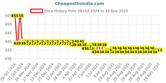 moglix.com Vissco XXL Pro 3D Ankle Support, 2709 vissco Price History Graph from 28 Oct 2024 to 15 Nov 2025