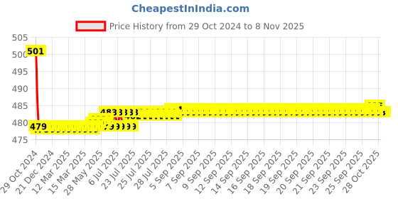 moglix.com Vissco XXL Pro 3D Knee Cap, 2704 vissco Price History Graph from 29 Oct 2024 to 8 Nov 2025