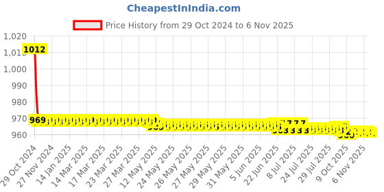 moglix.com Vissco XXL Pro 3D Knee Cap with Donut Padding, 2705 vissco Price History Graph from 29 Oct 2024 to 6 Nov 2025