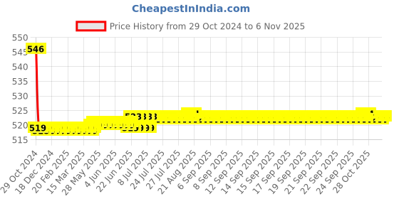 moglix.com Vissco XXL Pro Short Knee Stabler, 2702 vissco Price History Graph from 29 Oct 2024 to 6 Nov 2025