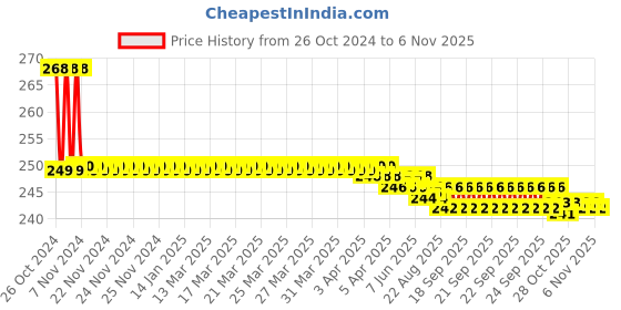 moglix.com Vissco XXL Regular Cervical Collar, 301 vissco Price History Graph from 26 Oct 2024 to 6 Nov 2025