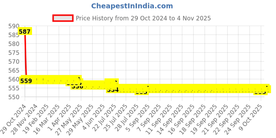 moglix.com Vissco XXL Short Knee Brace, 702 vissco Price History Graph from 29 Oct 2024 to 4 Nov 2025