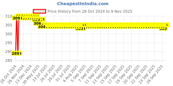 moglix.com Vissco XXL Tubular Anklet, 709 vissco Price History Graph from 28 Oct 2024 to 9 Nov 2025