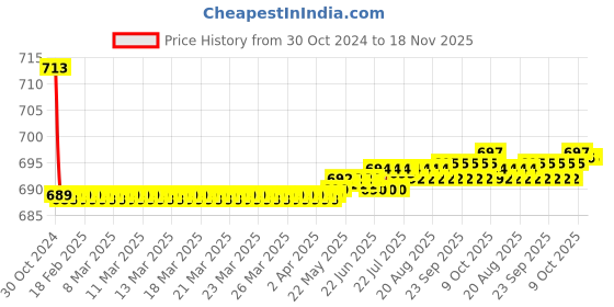 moglix.com Vissco XXL Varicose Vein Stocking, 707 vissco Price History Graph from 30 Oct 2024 to 18 Nov 2025