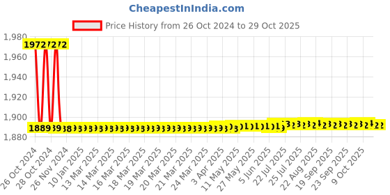 moglix.com Vissco XXL Vissco Platinum Class 2 Knee Length Medical Compression Stocking, 5701 vissco Price History Graph from 26 Oct 2024 to 28 Oct 2025