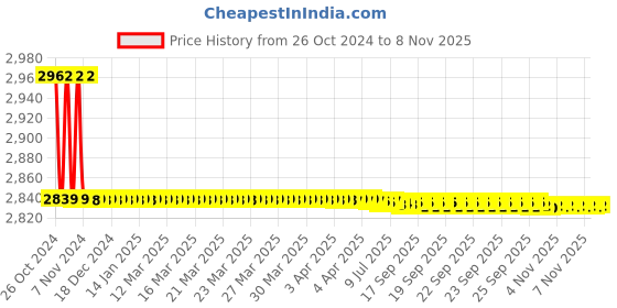 moglix.com Vissco XXL Vissco Platinum Class 2 Thigh Length Medical Compression Stocking, 5702 vissco Price History Graph from 26 Oct 2024 to 8 Nov 2025