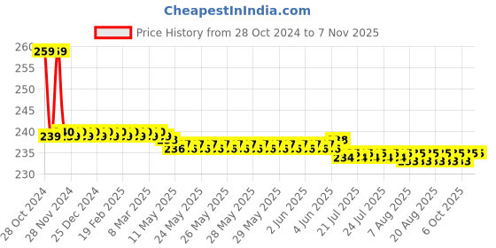 moglix.com Vissco XXLarge Soft Cervical Collar, 304 vissco Price History Graph from 28 Oct 2024 to 7 Nov 2025