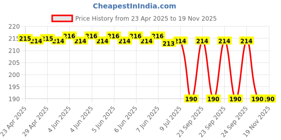 moglix.com Vista Auto Care 100ml Citrus Virozap Air Freshener, Rcpl00002481 vista auto care Price History Graph from 23 Apr 2025 to 18 Nov 2025