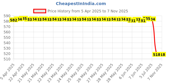 moglix.com Vista Auto Care Chain Cleaner 400ml, Rcpl00003069 vista auto care Price History Graph from 5 Apr 2025 to 7 Nov 2025