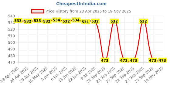 moglix.com Vista Auto Care Leather Kleen &a; Conditioner 500ml, Fgv1084 vista auto care Price History Graph from 23 Apr 2025 to 18 Nov 2025