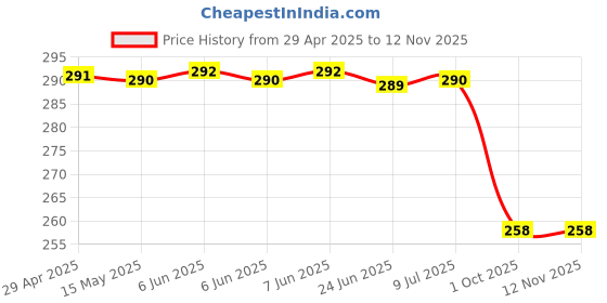 moglix.com Vista Auto Care Spray Paint 400ml Gloss Finish, Rcpl00003876 vista auto care Price History Graph from 29 Apr 2025 to 11 Nov 2025