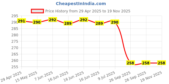 moglix.com Vista Auto Care Spray Paint 400ml Gloss Finish, Rcpl00003877 vista auto care Price History Graph from 29 Apr 2025 to 19 Nov 2025