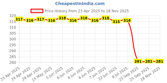 moglix.com Vista Auto Care Spray Wax Shine 150ml Hybrid Mirror Finish, Rcpl-00002964 vista auto care Price History Graph from 23 Apr 2025 to 17 Nov 2025