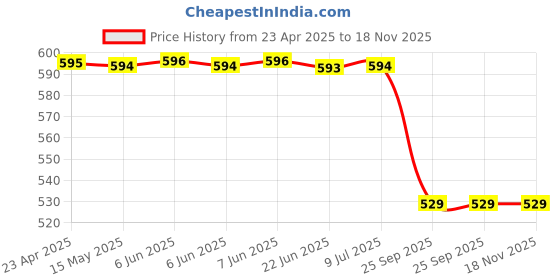 moglix.com Vista Auto Care Tar &a; Bug Stain Remover 500ml, Rcpl00000298 vista auto care Price History Graph from 23 Apr 2025 to 18 Nov 2025