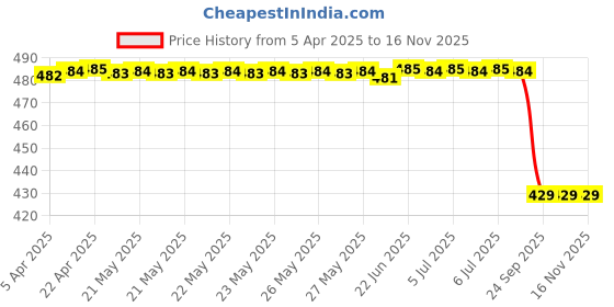 moglix.com Vista Auto Care Wheel Cleaner 100ml, Rcpl00002851 vista auto care Price History Graph from 5 Apr 2025 to 16 Nov 2025