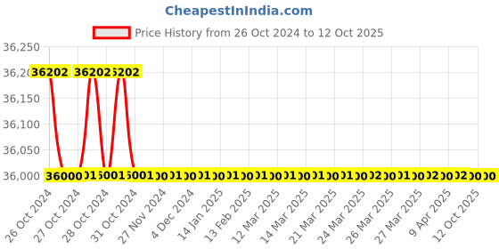 moglix.com ViTech Potato Dryer vitech Price History Graph from 26 Oct 2024 to 12 Oct 2025