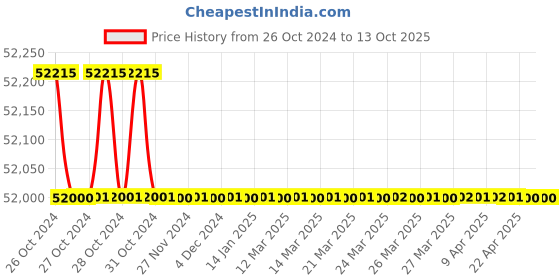 moglix.com ViTech Potato Slicer/Chips Making Machine vitech Price History Graph from 26 Oct 2024 to 12 Oct 2025