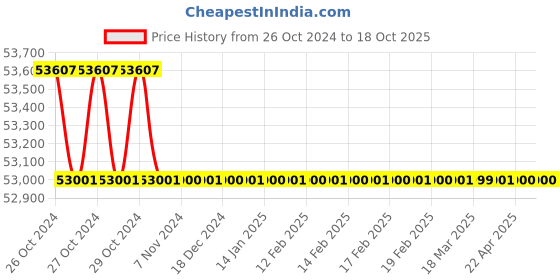 moglix.com ViTech Raw Banana/Carrot Slicer vitech Price History Graph from 26 Oct 2024 to 18 Oct 2025