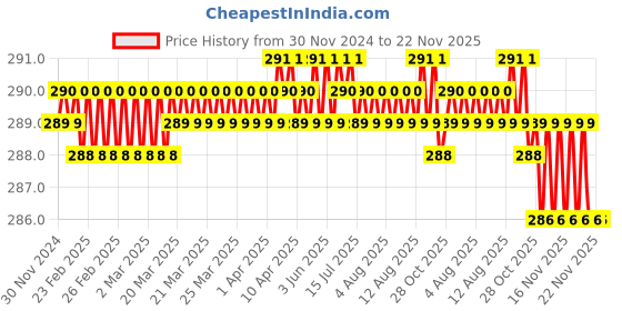 moglix.com Viva City 12 LED Black &a; Red Plastic Triangle Shape Bile Brake Light with Flash Mode viva city Price History Graph from 30 Nov 2024 to 22 Nov 2025