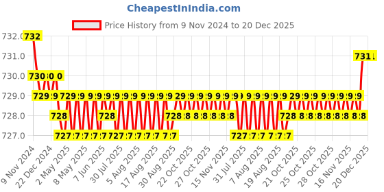 moglix.com Viva City 1.2m Red &a; White Silicone &a; PVC Car Door Opening Flash Warning Lights viva city Price History Graph from 9 Nov 2024 to 20 Dec 2025