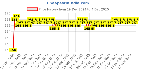 moglix.com Viva City 2 Pcs 7/8 inch Yellow &a; White Plastic Motorcycle Turn Signal LED Indicator Handle Bar End Plug Lights viva city Price History Graph from 19 Dec 2024 to 4 Dec 2025