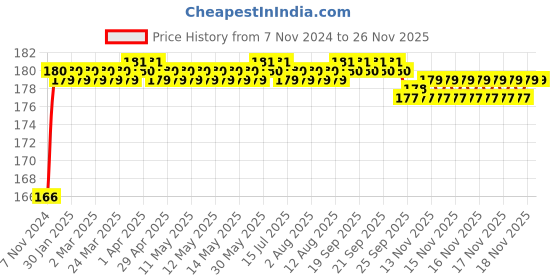 moglix.com Viva City 2 Pcs Blue Tyre Valve Cap LED Light viva city Price History Graph from 7 Nov 2024 to 24 Nov 2025