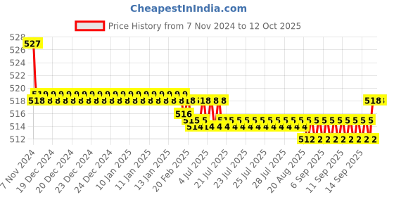 moglix.com Viva City 5264 Multicolour Car LED Trunk Boot Light Strip viva city Price History Graph from 7 Nov 2024 to 12 Oct 2025