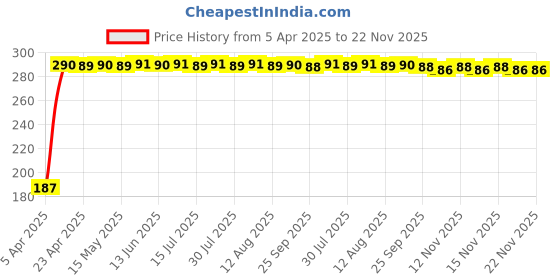 moglix.com Viva City 70ml Jasmine Red Car Dashboard Perfume, K-0201 viva city Price History Graph from 5 Apr 2025 to 21 Nov 2025