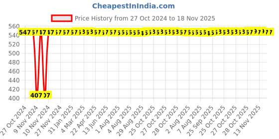 moglix.com Viva City Assorted Large Size Car Cleaning Microfiber Telescoping Duster viva city Price History Graph from 27 Oct 2024 to 17 Nov 2025