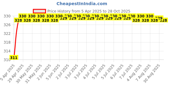 moglix.com Viva City Assorted Polyresin Monk Divinity Idol (Pack of 4) viva city Price History Graph from 5 Apr 2025 to 28 Oct 2025
