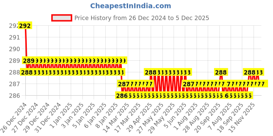 moglix.com Viva City Black Mesh Fabric Car Seat Acupressure Back Rest Lumber Support For All Cars viva city Price History Graph from 26 Dec 2024 to 5 Dec 2025