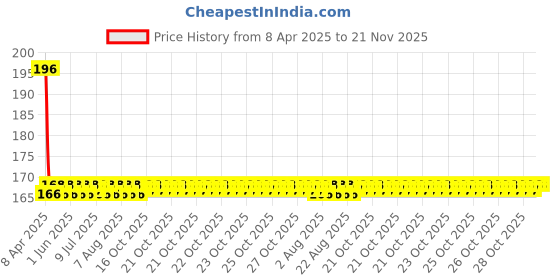 moglix.com Viva City Black Soft Silicone Car Gear Shift Knob, AR-10 viva city Price History Graph from 8 Apr 2025 to 21 Nov 2025
