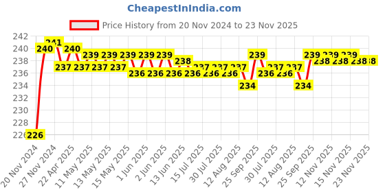 moglix.com Viva City F2 Enlarged Screen Magnifier 3D Glass Foldable &a; Portable Bracket Magic Box viva city Price History Graph from 20 Nov 2024 to 23 Nov 2025