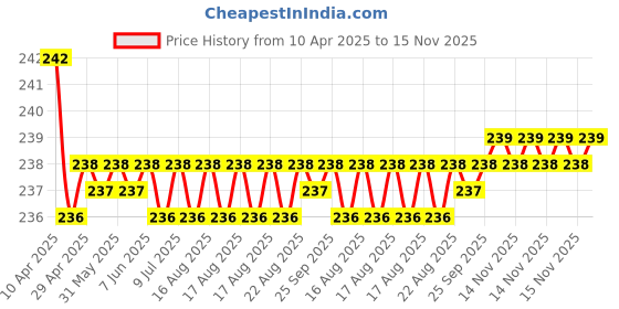 moglix.com Viva City Fire Stop 500ml Portable Fire Extinguisher Spray viva city Price History Graph from 10 Apr 2025 to 15 Nov 2025