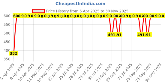 moglix.com Viva City Mic-Man Ocean Escape Silver Plastic Car Air Freshener Perfume viva city Price History Graph from 5 Apr 2025 to 30 Nov 2025