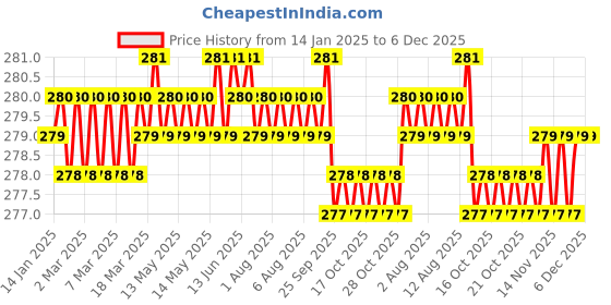 moglix.com Viva City Red Car USB LED Atmosphere Star light viva city Price History Graph from 14 Jan 2025 to 6 Dec 2025