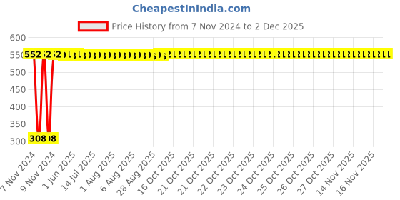 moglix.com Viva City Yellow Nylon Heavy Duty Car Towing Rope with Forged Hooks at Both Ends viva city Price History Graph from 7 Nov 2024 to 30 Nov 2025