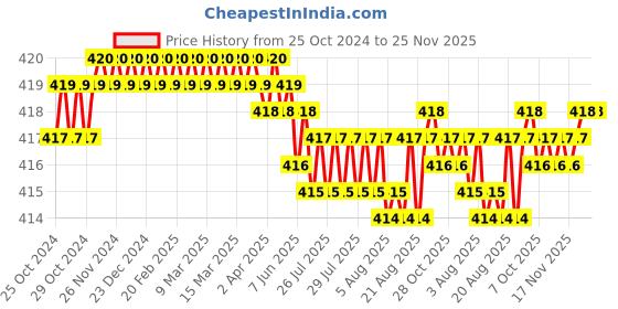 moglix.com Vivosun 3-in-1 Plant Moisture Soil Tester with Light &a; pH Meter for Home, Garden, Lawn &a; Farm vivosun Price History Graph from 25 Oct 2024 to 25 Nov 2025