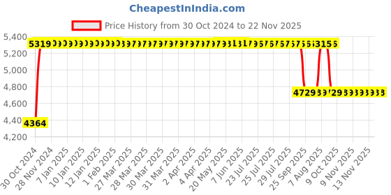 moglix.com Vizolt 898 UB Black Low Back DIY Ergonomic Mesh Chair for Office, Home &a; Study vizolt Price History Graph from 30 Oct 2024 to 22 Nov 2025