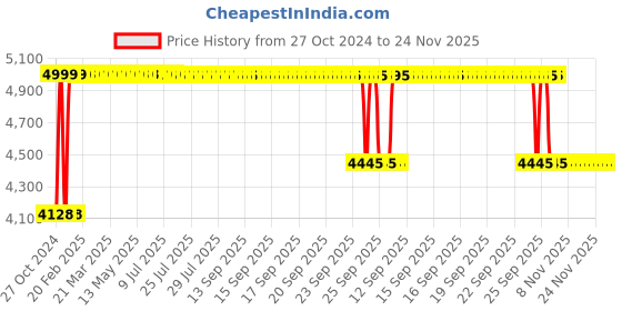 moglix.com Vizolt Black Low Back Mesh DIY Office Chair with Adjustable Arm vizolt Price History Graph from 27 Oct 2024 to 24 Nov 2025