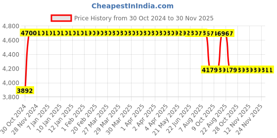 moglix.com Vizolt Black Low Back Natural Fiber &a; Mesh DIY Office Chair without Armrest vizolt Price History Graph from 30 Oct 2024 to 29 Nov 2025