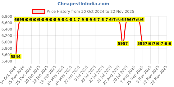moglix.com Vizolt Black Medium Back Natural Fiber &a; Mesh DIY Office Executive Chair with Adjustable Arm vizolt Price History Graph from 30 Oct 2024 to 22 Nov 2025
