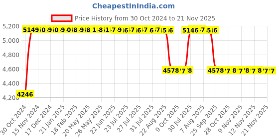 moglix.com Vizolt Red &a; Black Low Back Natural Fiber DIY Office Chair with Fixed Armrest vizolt Price History Graph from 30 Oct 2024 to 21 Nov 2025