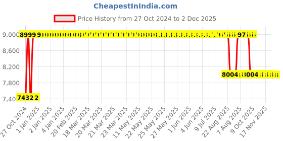 moglix.com Vizolt Red &a; Black Low Back Natural Fiber DIY Office Chairs with Adjustable Arm (Pack of 2) vizolt Price History Graph from 27 Oct 2024 to 1 Dec 2025
