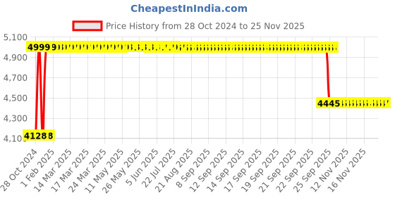 moglix.com Vizolt Super 4G UB Black Low Back Mesh DIY Chair for Office, Home &a; Study vizolt Price History Graph from 28 Oct 2024 to 24 Nov 2025