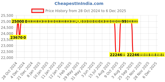 moglix.com VJ Flowers Leatherette Black Multiple Function Office Chair, OPTIMA-1001 vj flowers Price History Graph from 28 Oct 2024 to 6 Dec 2025