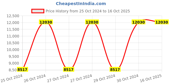 moglix.com VJ Interior 1219.2x609.6x762mm Computer Table, VJ-B613 (4X2) vj interior Price History Graph from 25 Oct 2024 to 16 Oct 2025
