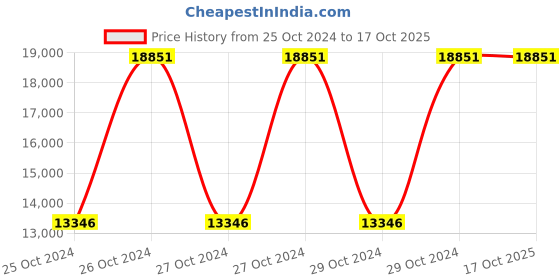 moglix.com VJ Interior 1524x762x762mm Computer Table, VJ-B574 (5X2) vj interior Price History Graph from 25 Oct 2024 to 16 Oct 2025