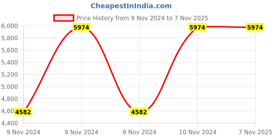 moglix.com VJ Interior 17x18x16 inch Computer Chair Without Arm, VJ-1074 vj interior Price History Graph from 9 Nov 2024 to 7 Nov 2025